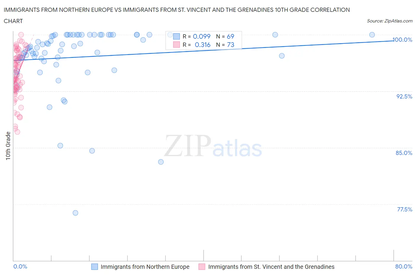 Immigrants from Northern Europe vs Immigrants from St. Vincent and the Grenadines 10th Grade