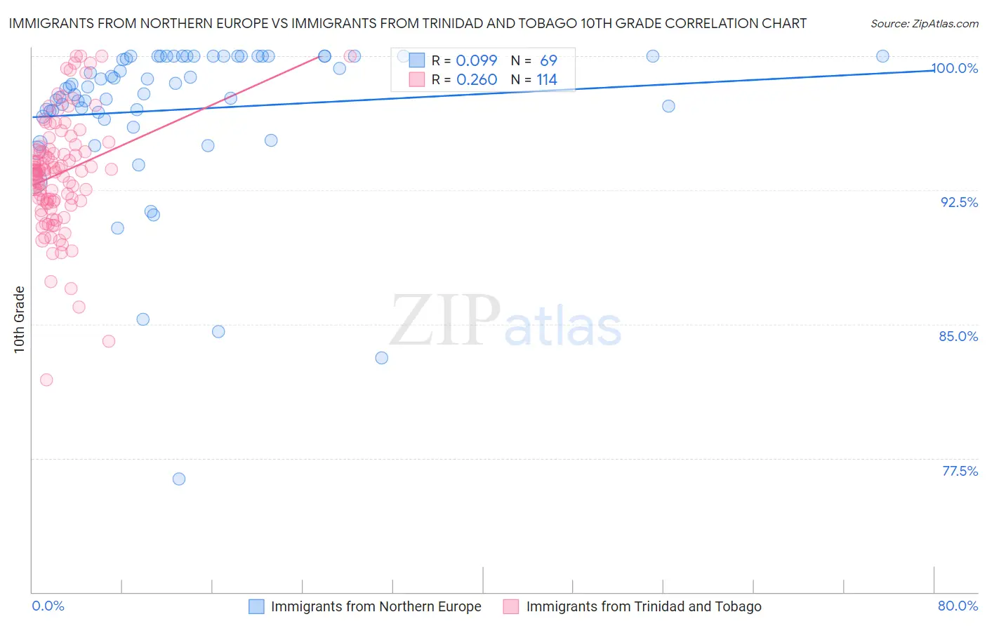 Immigrants from Northern Europe vs Immigrants from Trinidad and Tobago 10th Grade