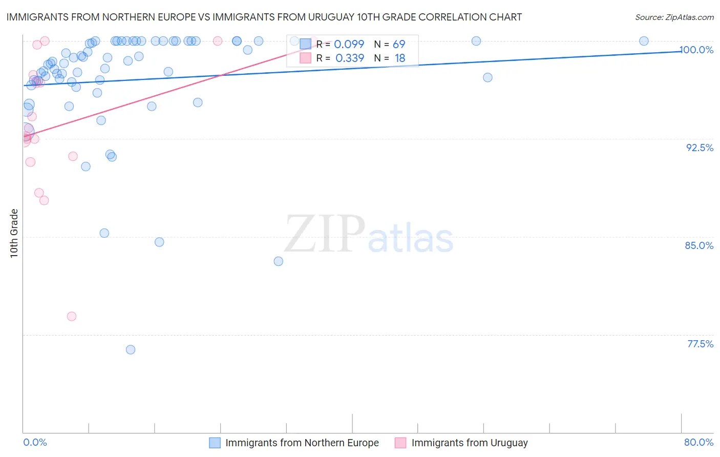 Immigrants from Northern Europe vs Immigrants from Uruguay 10th Grade