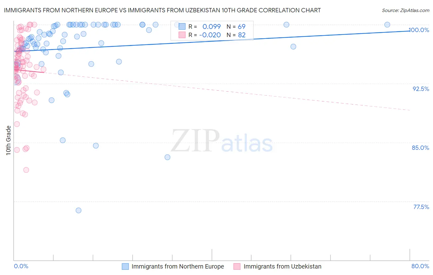 Immigrants from Northern Europe vs Immigrants from Uzbekistan 10th Grade