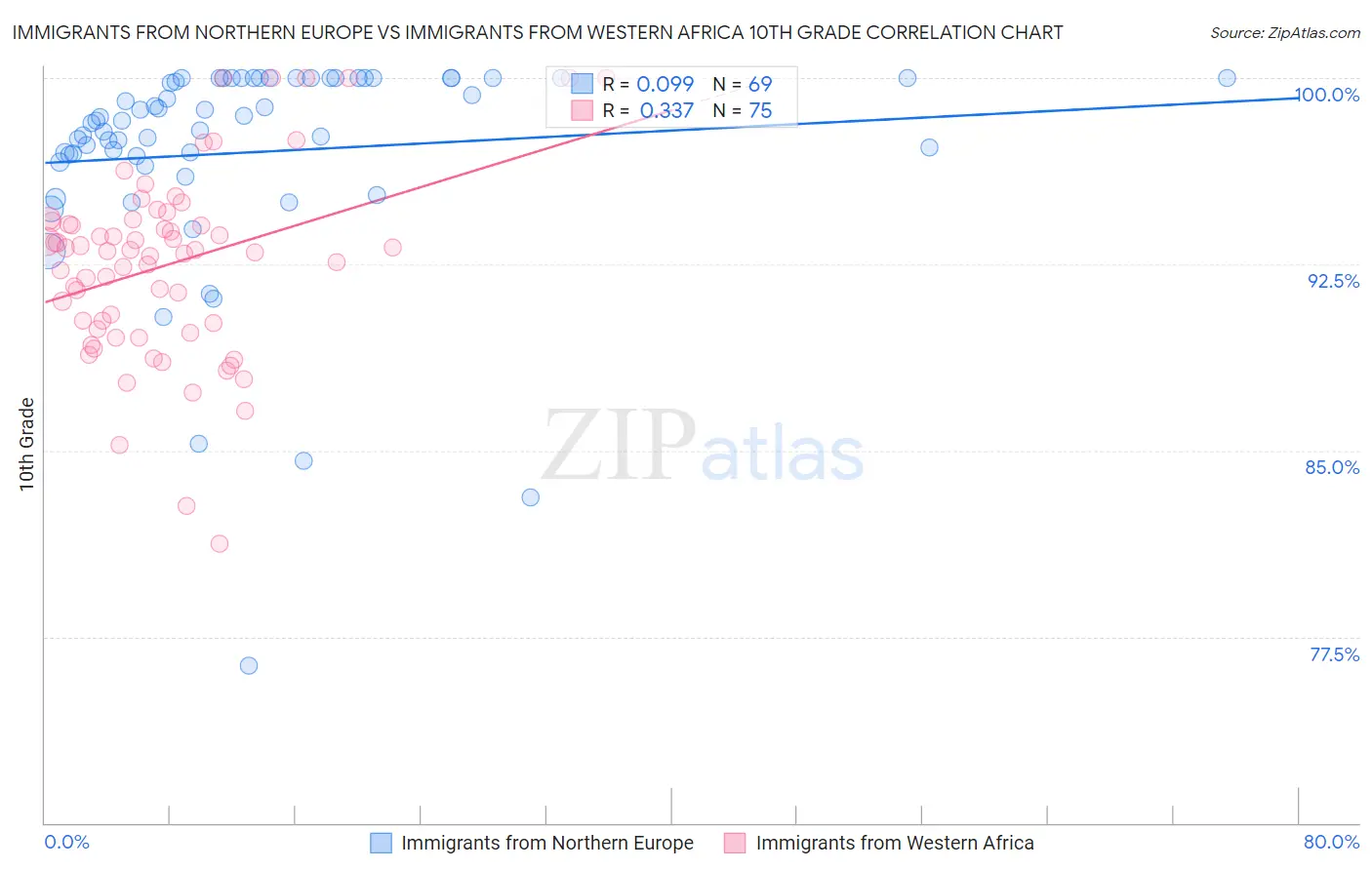 Immigrants from Northern Europe vs Immigrants from Western Africa 10th Grade