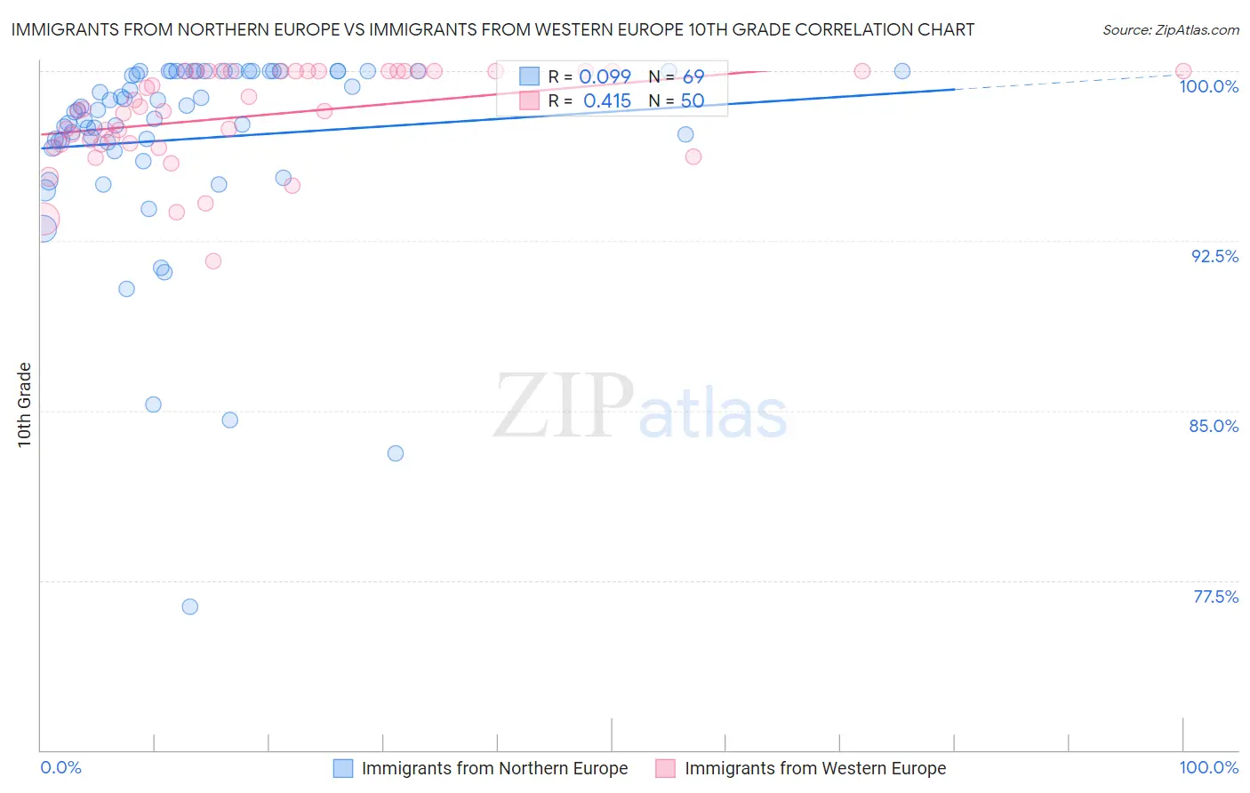 Immigrants from Northern Europe vs Immigrants from Western Europe 10th Grade