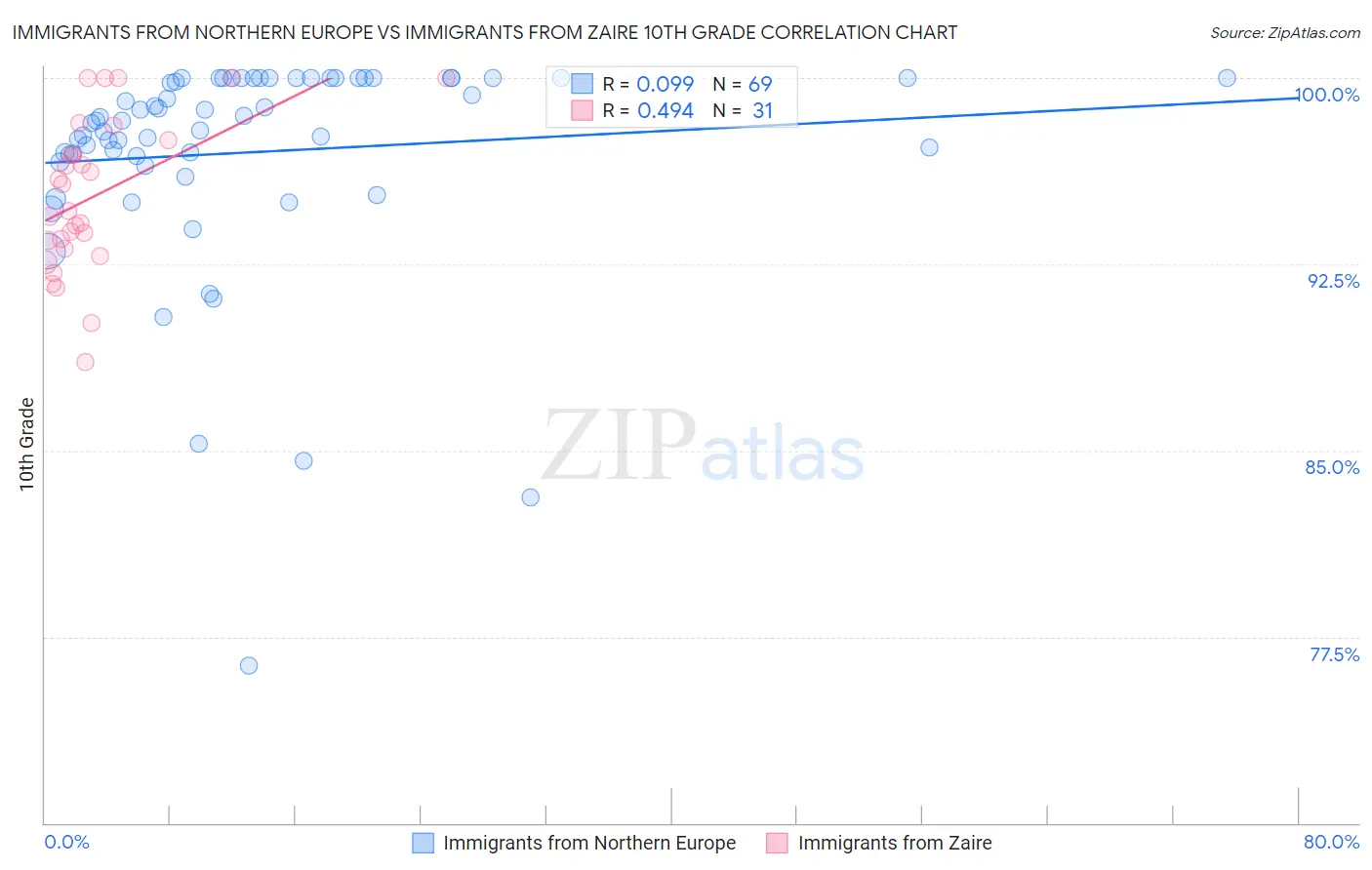 Immigrants from Northern Europe vs Immigrants from Zaire 10th Grade