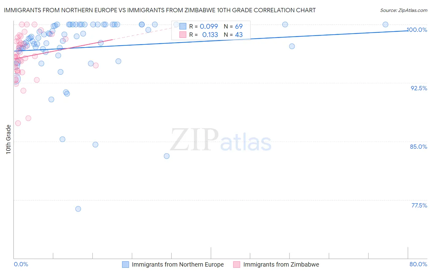 Immigrants from Northern Europe vs Immigrants from Zimbabwe 10th Grade