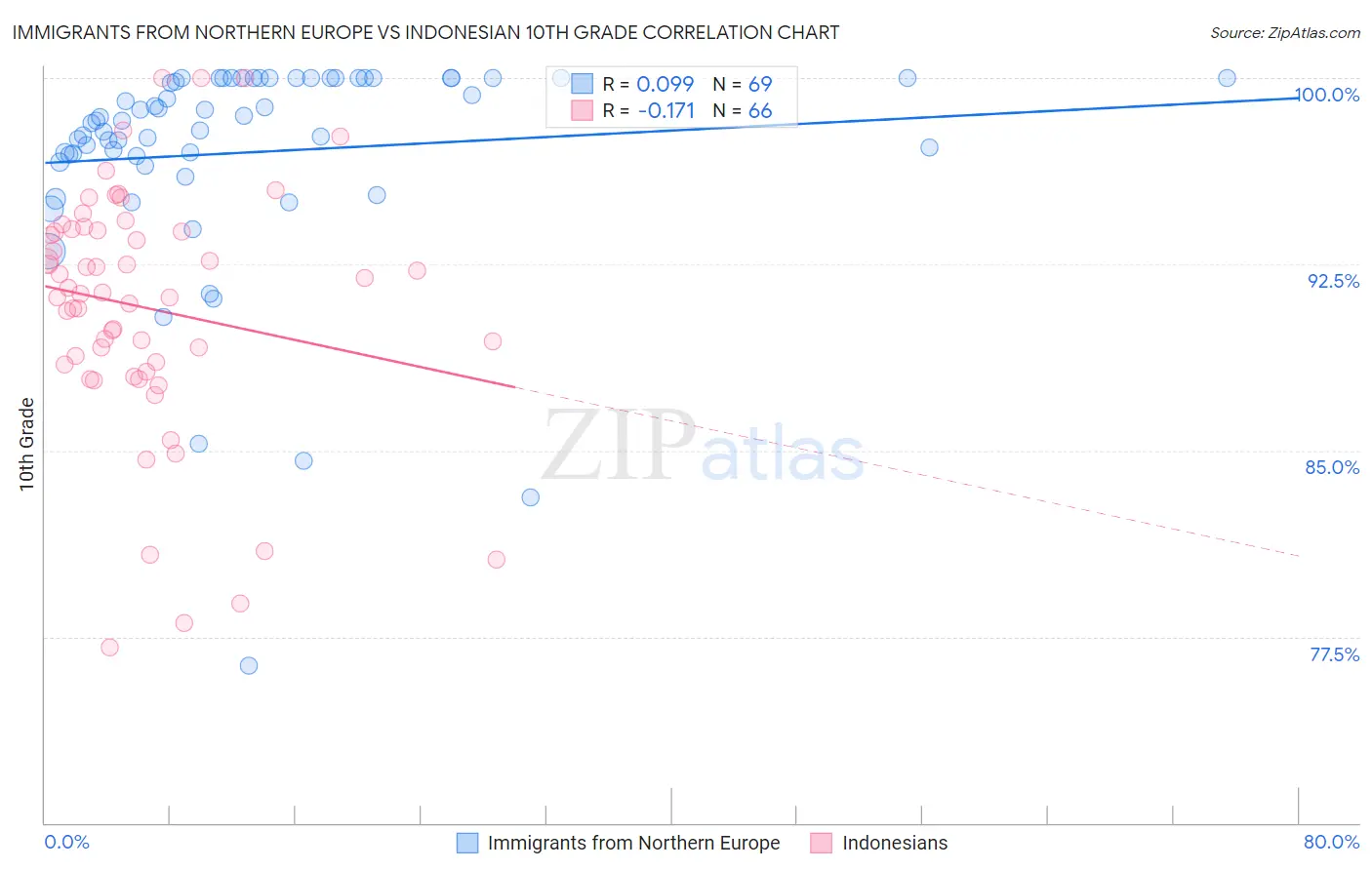 Immigrants from Northern Europe vs Indonesian 10th Grade