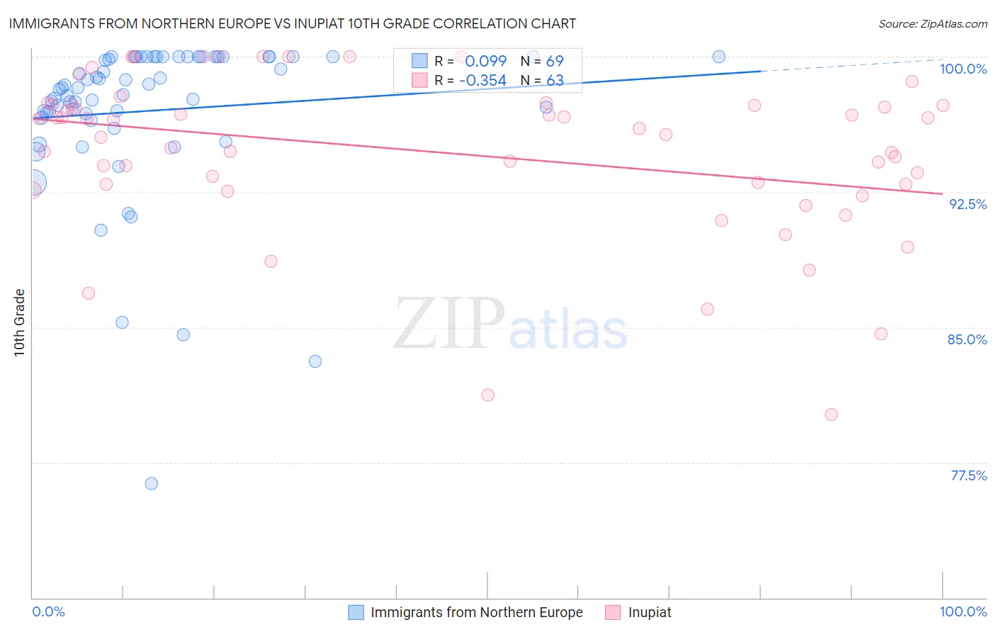 Immigrants from Northern Europe vs Inupiat 10th Grade