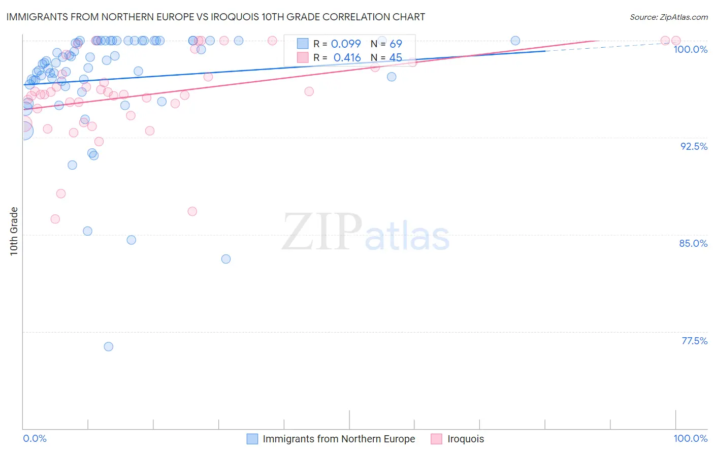 Immigrants from Northern Europe vs Iroquois 10th Grade