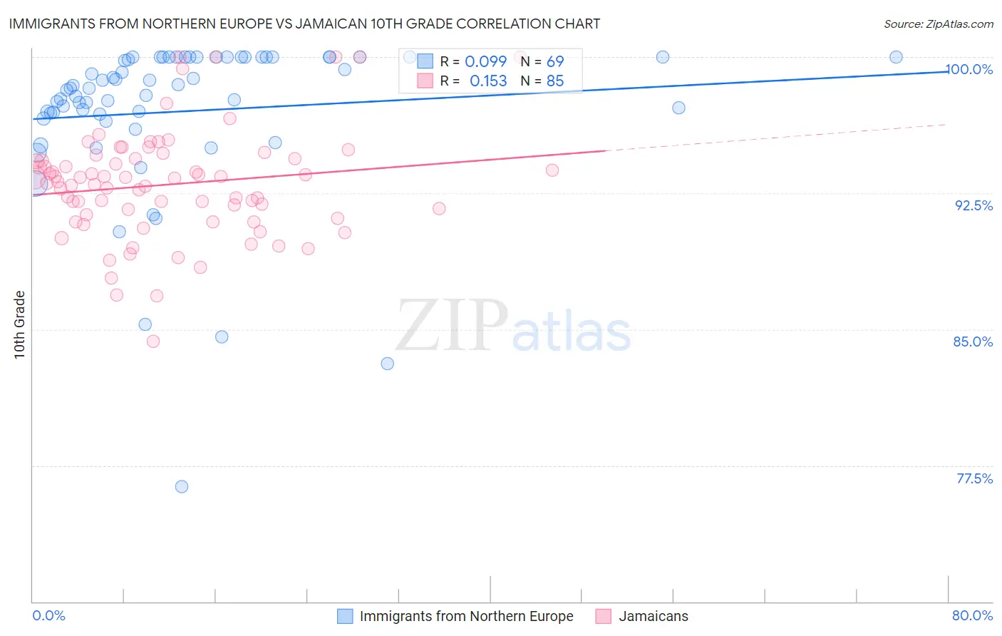 Immigrants from Northern Europe vs Jamaican 10th Grade
