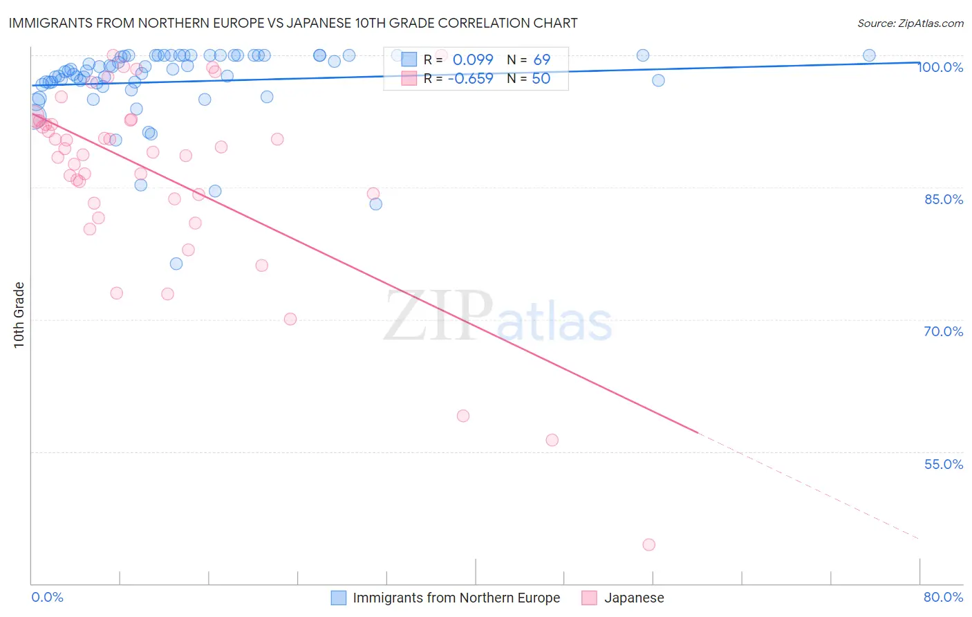 Immigrants from Northern Europe vs Japanese 10th Grade