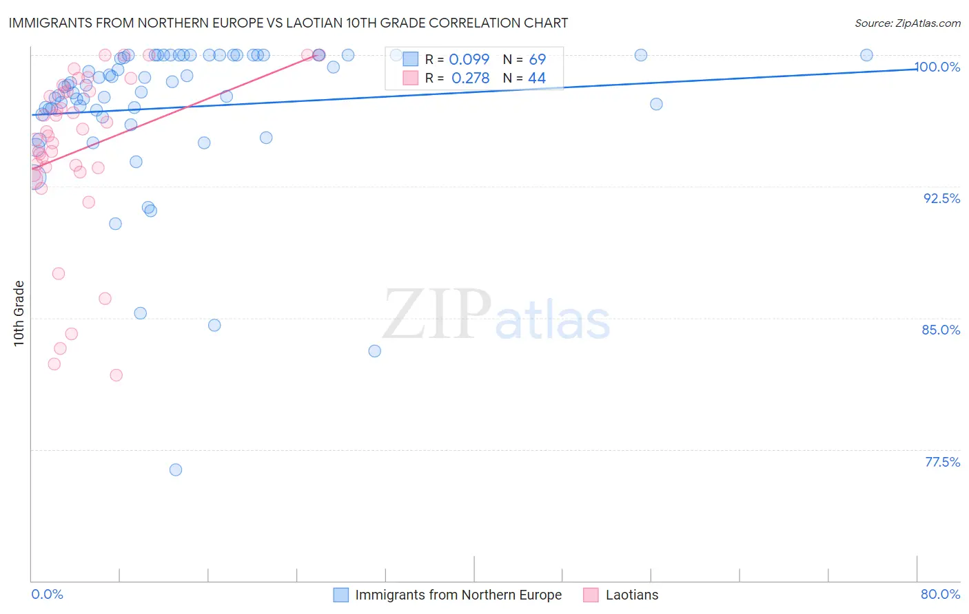 Immigrants from Northern Europe vs Laotian 10th Grade