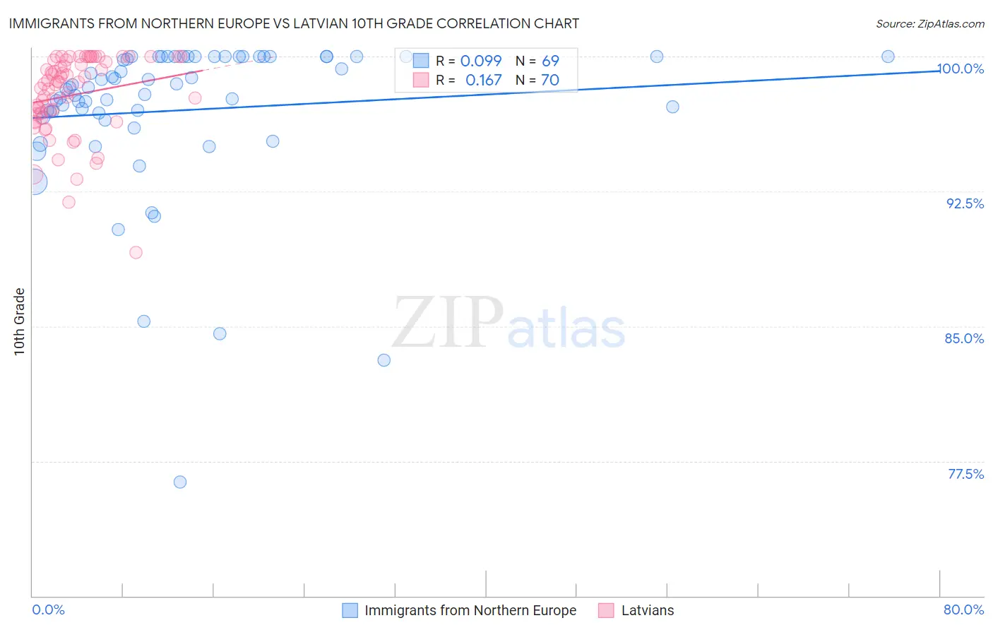Immigrants from Northern Europe vs Latvian 10th Grade