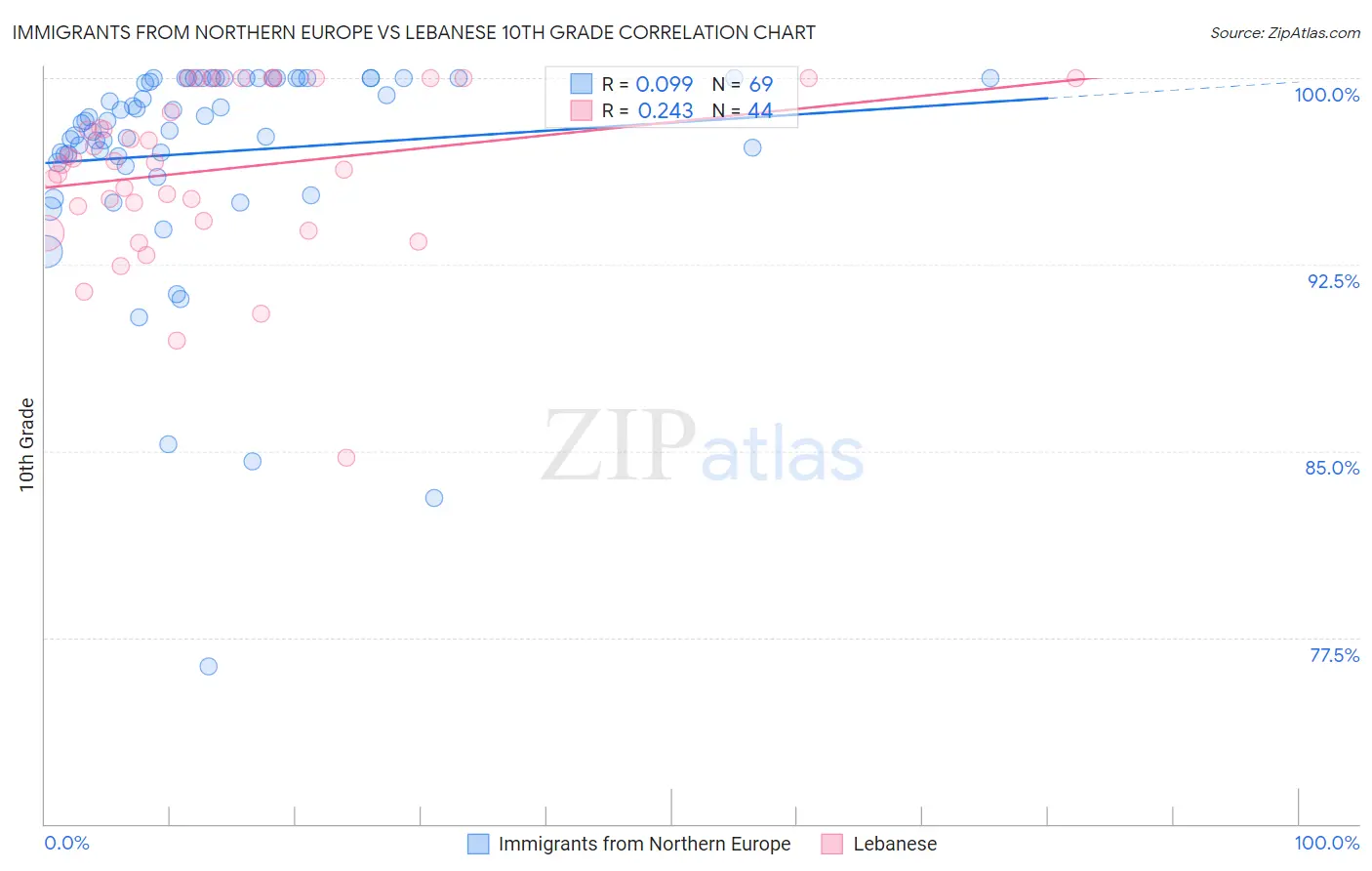 Immigrants from Northern Europe vs Lebanese 10th Grade