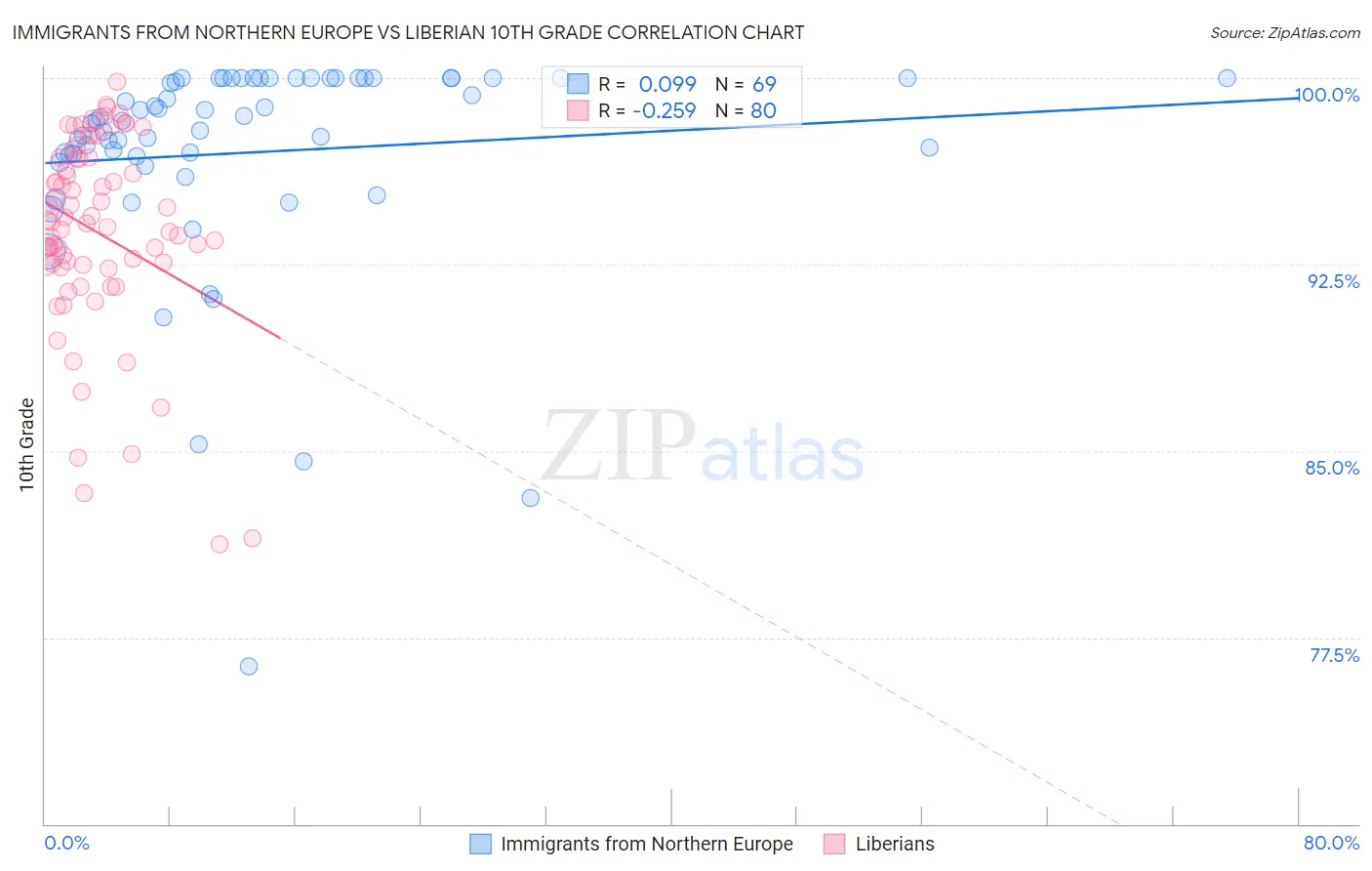 Immigrants from Northern Europe vs Liberian 10th Grade