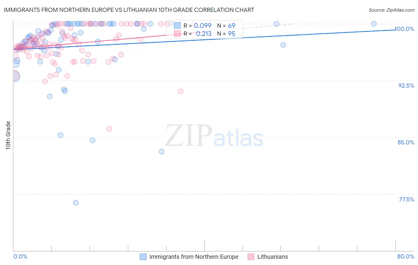 Immigrants from Northern Europe vs Lithuanian 10th Grade