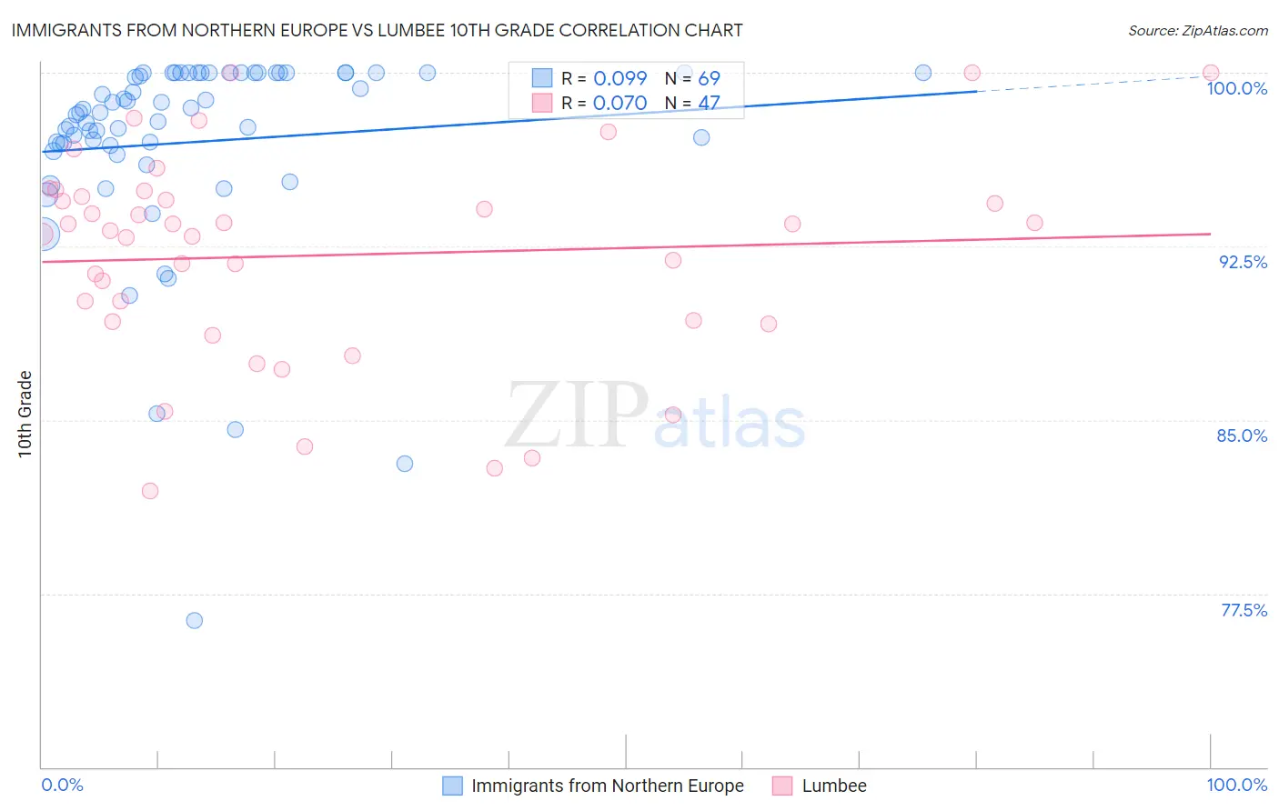 Immigrants from Northern Europe vs Lumbee 10th Grade