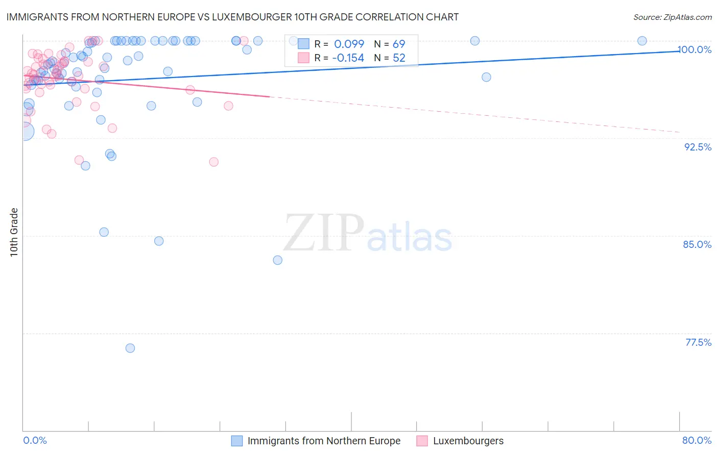 Immigrants from Northern Europe vs Luxembourger 10th Grade