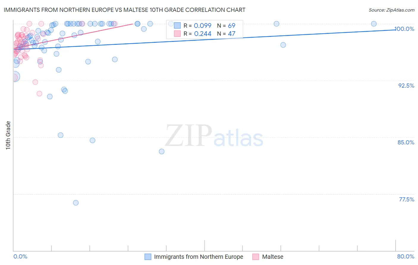 Immigrants from Northern Europe vs Maltese 10th Grade