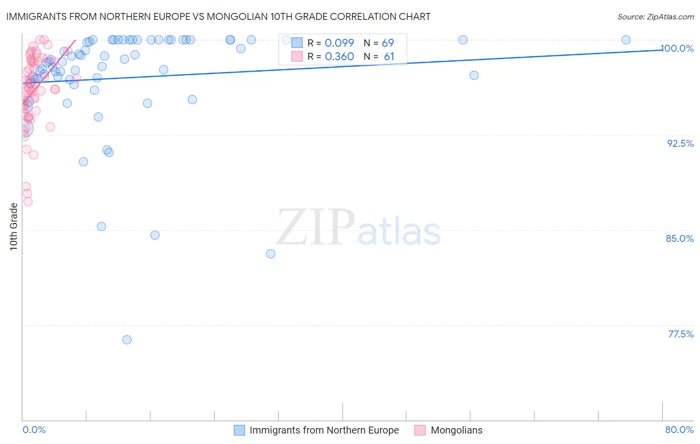 Immigrants from Northern Europe vs Mongolian 10th Grade