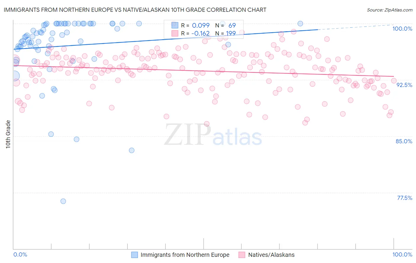 Immigrants from Northern Europe vs Native/Alaskan 10th Grade