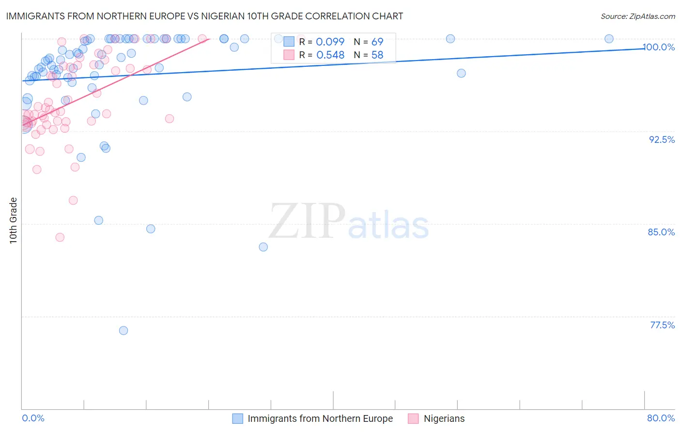 Immigrants from Northern Europe vs Nigerian 10th Grade