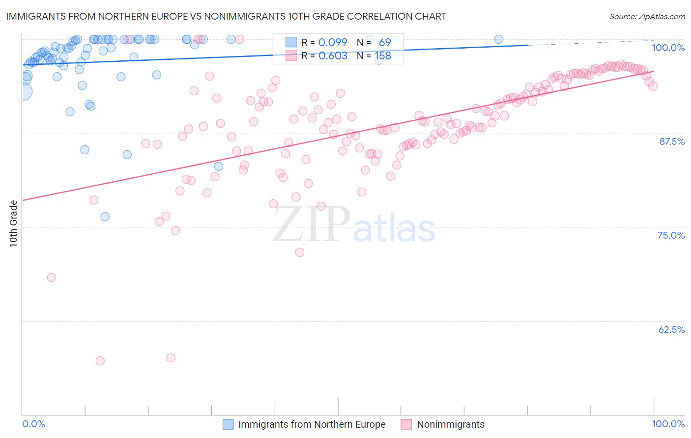 Immigrants from Northern Europe vs Nonimmigrants 10th Grade