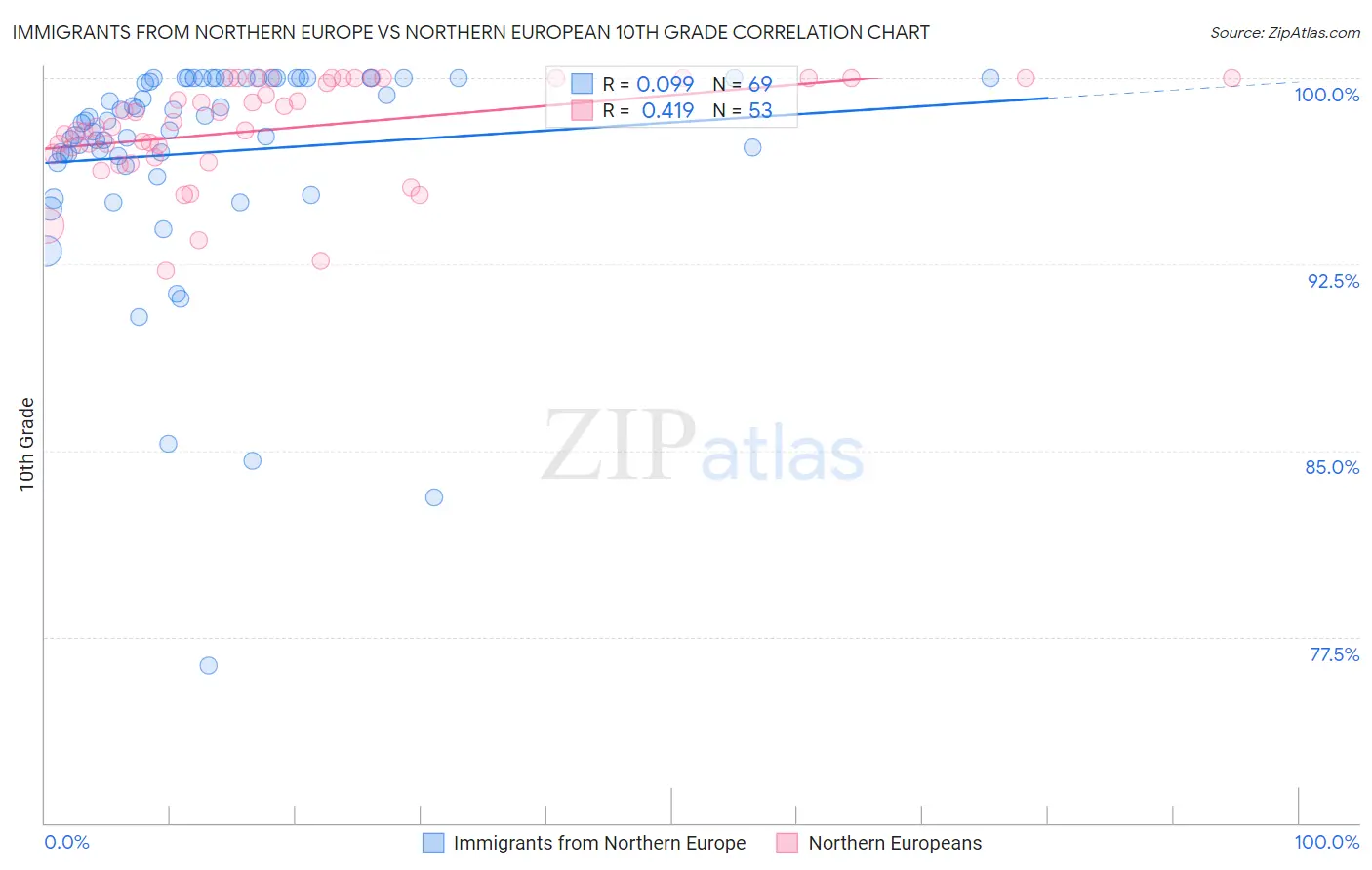 Immigrants from Northern Europe vs Northern European 10th Grade