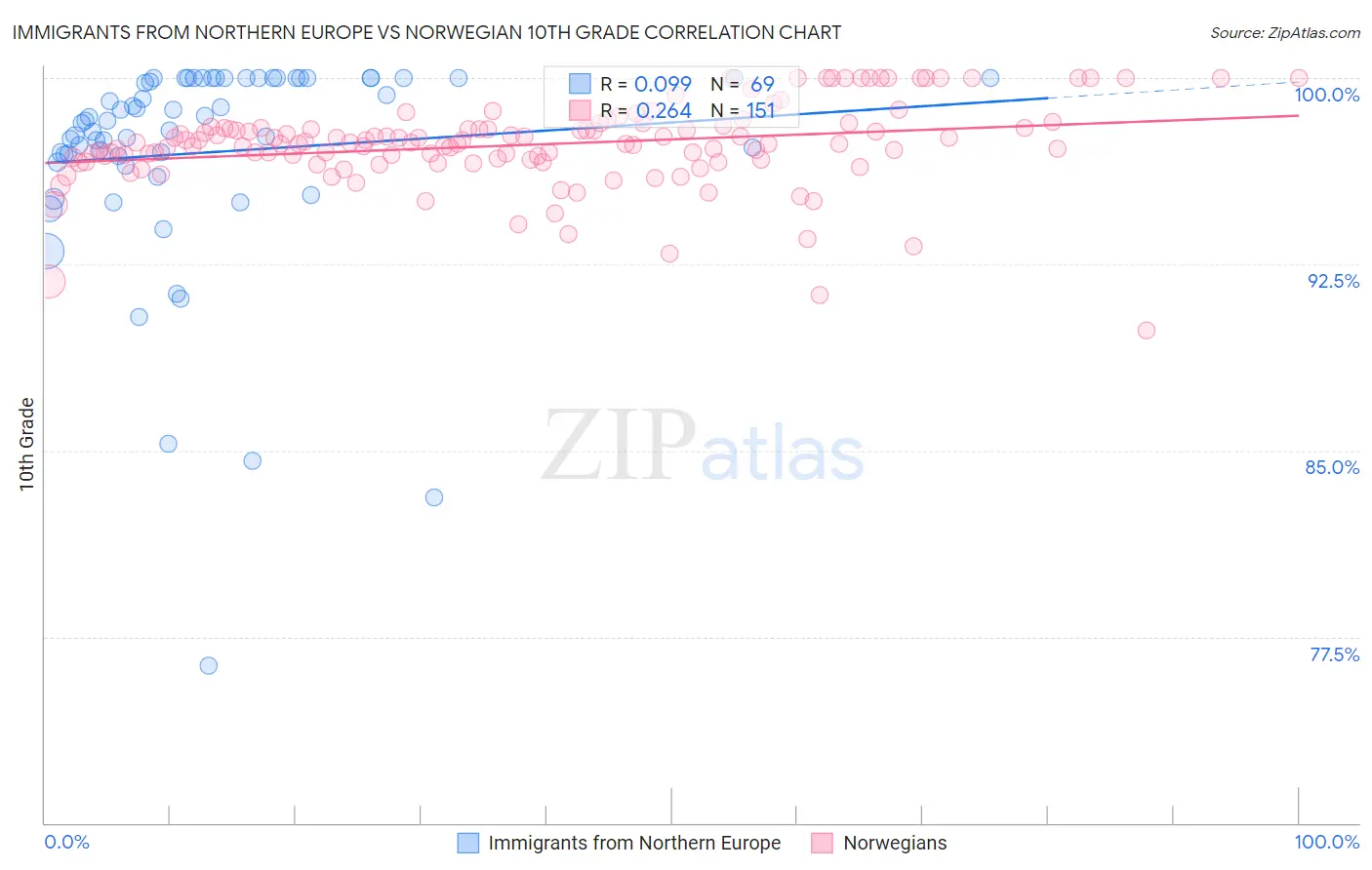 Immigrants from Northern Europe vs Norwegian 10th Grade
