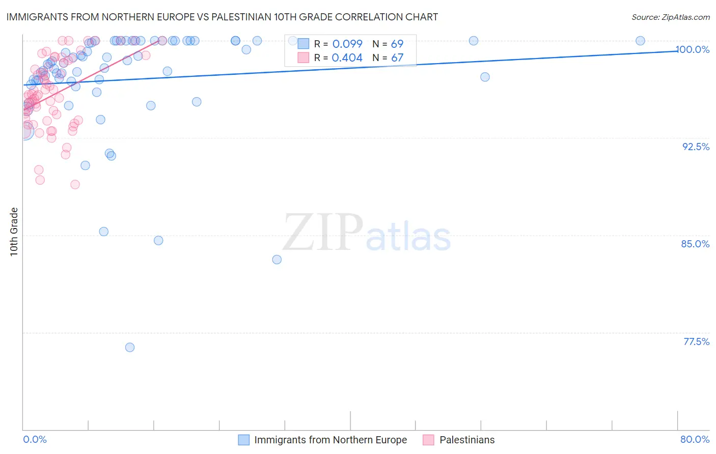 Immigrants from Northern Europe vs Palestinian 10th Grade
