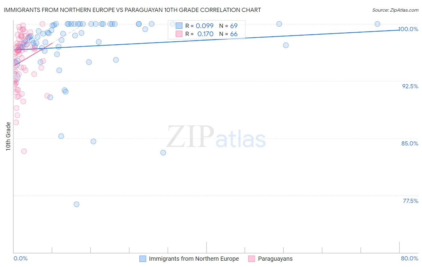 Immigrants from Northern Europe vs Paraguayan 10th Grade