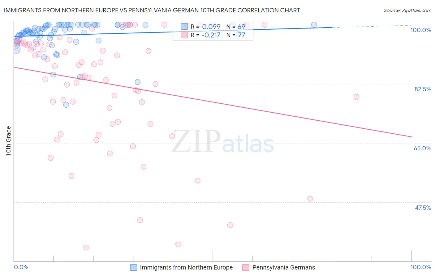Immigrants from Northern Europe vs Pennsylvania German 10th Grade