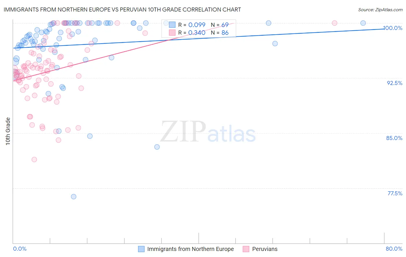 Immigrants from Northern Europe vs Peruvian 10th Grade
