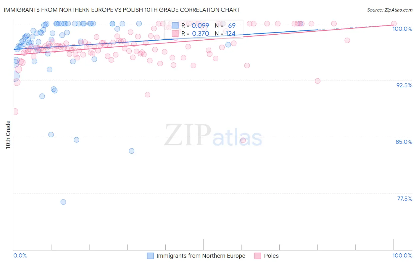 Immigrants from Northern Europe vs Polish 10th Grade