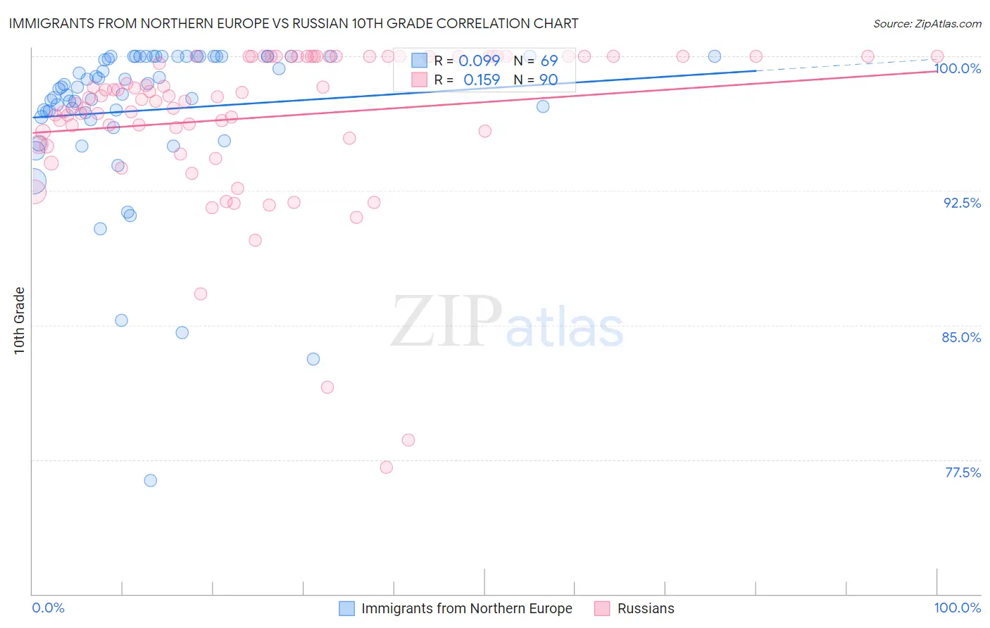 Immigrants from Northern Europe vs Russian 10th Grade