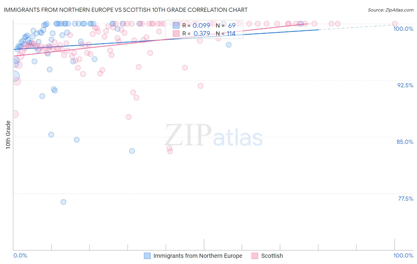 Immigrants from Northern Europe vs Scottish 10th Grade