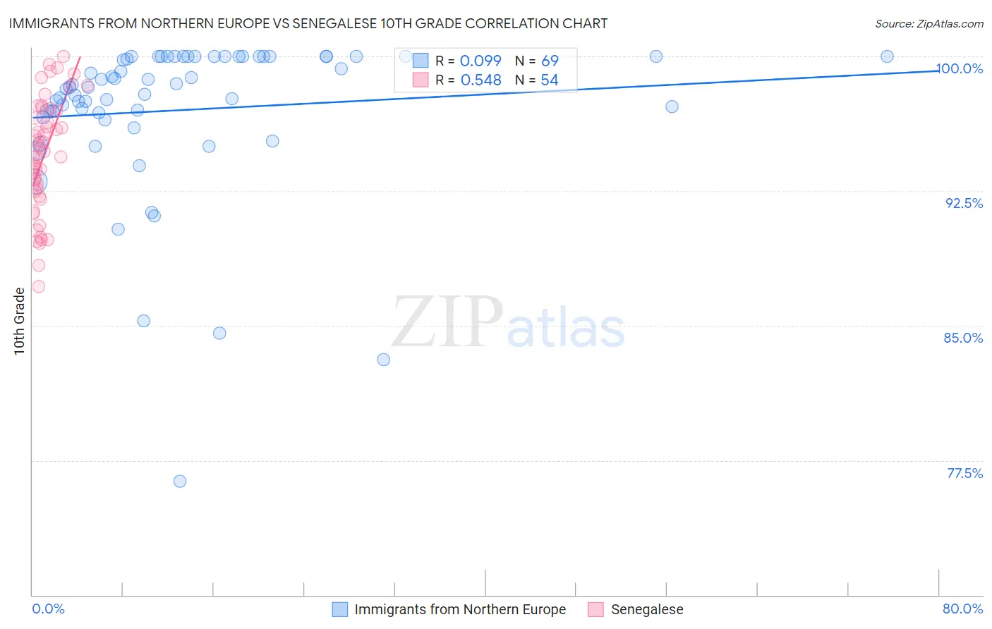 Immigrants from Northern Europe vs Senegalese 10th Grade