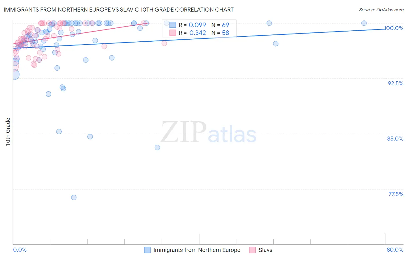 Immigrants from Northern Europe vs Slavic 10th Grade