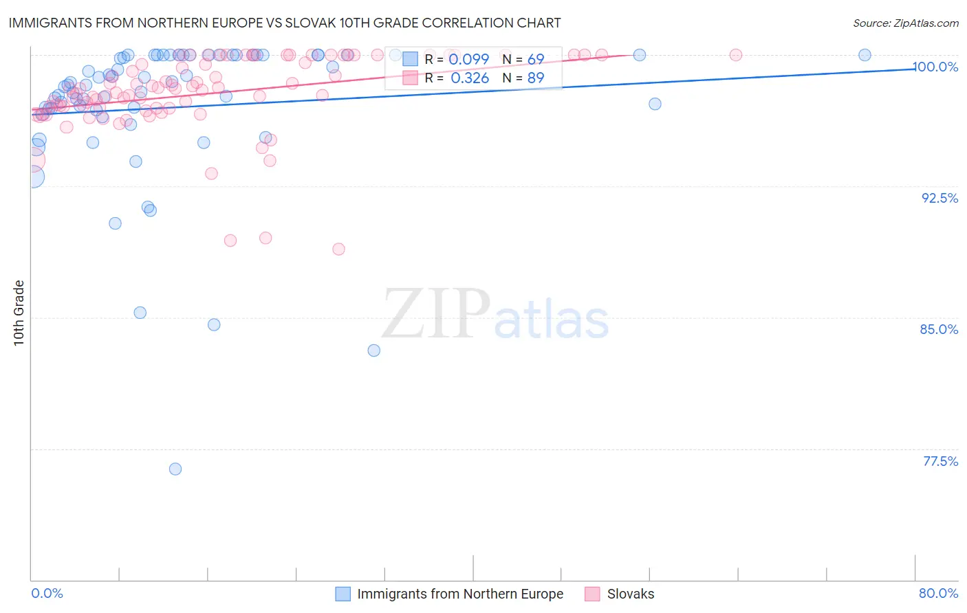Immigrants from Northern Europe vs Slovak 10th Grade