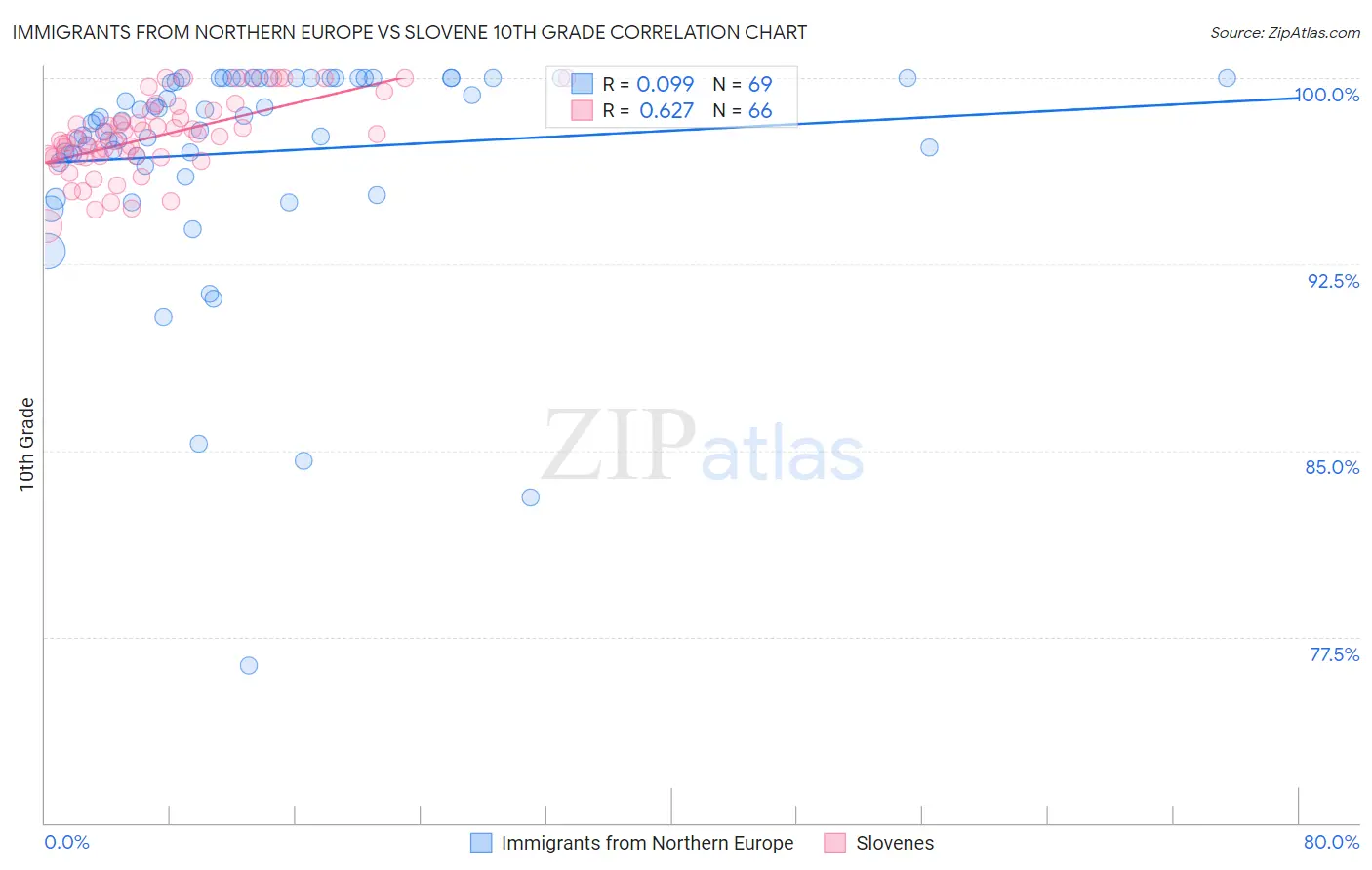 Immigrants from Northern Europe vs Slovene 10th Grade