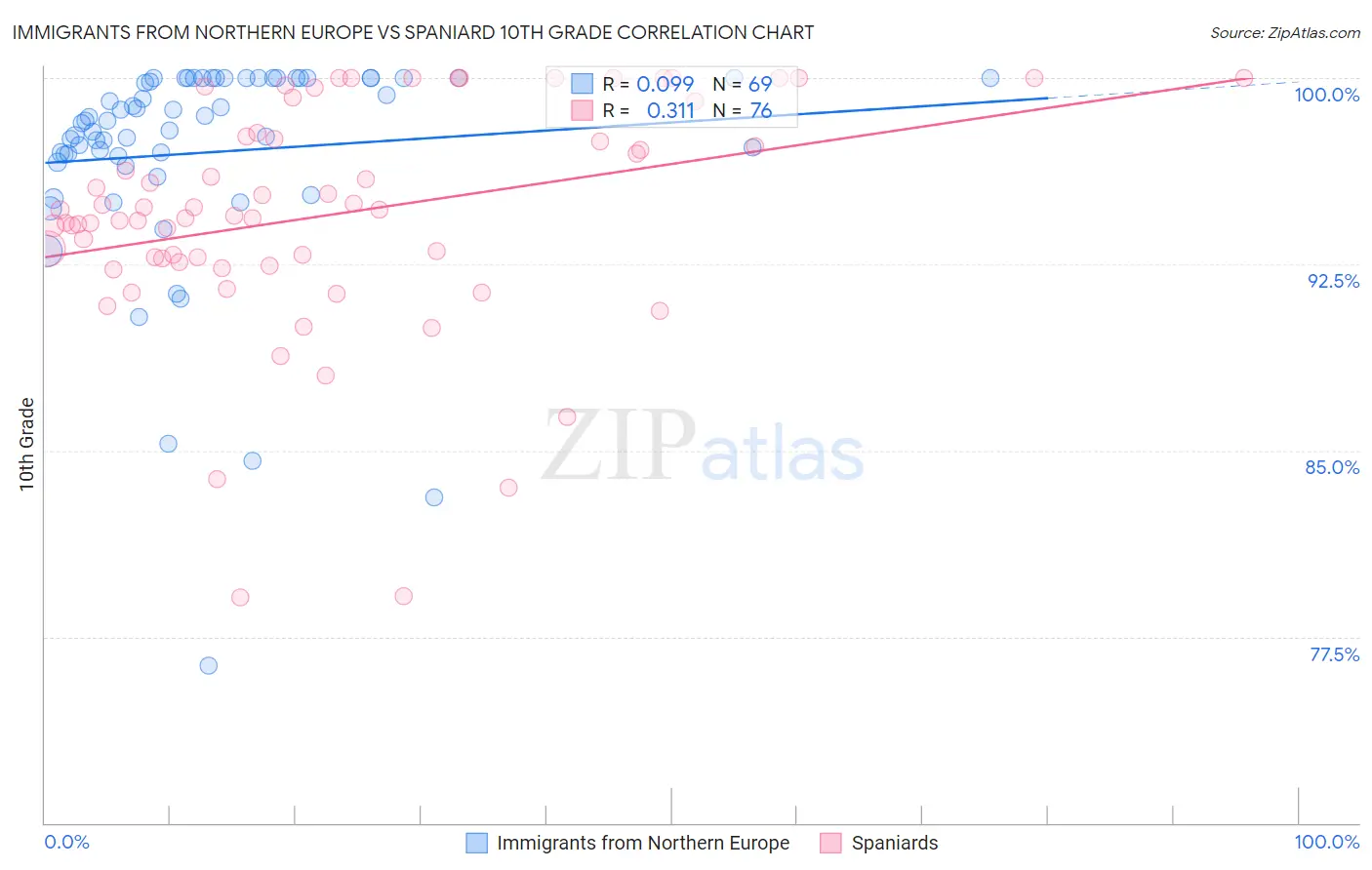 Immigrants from Northern Europe vs Spaniard 10th Grade