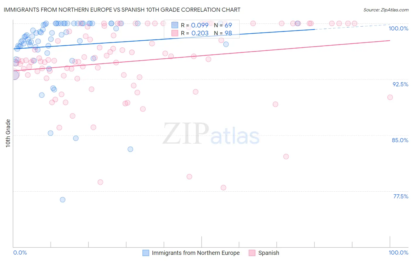 Immigrants from Northern Europe vs Spanish 10th Grade