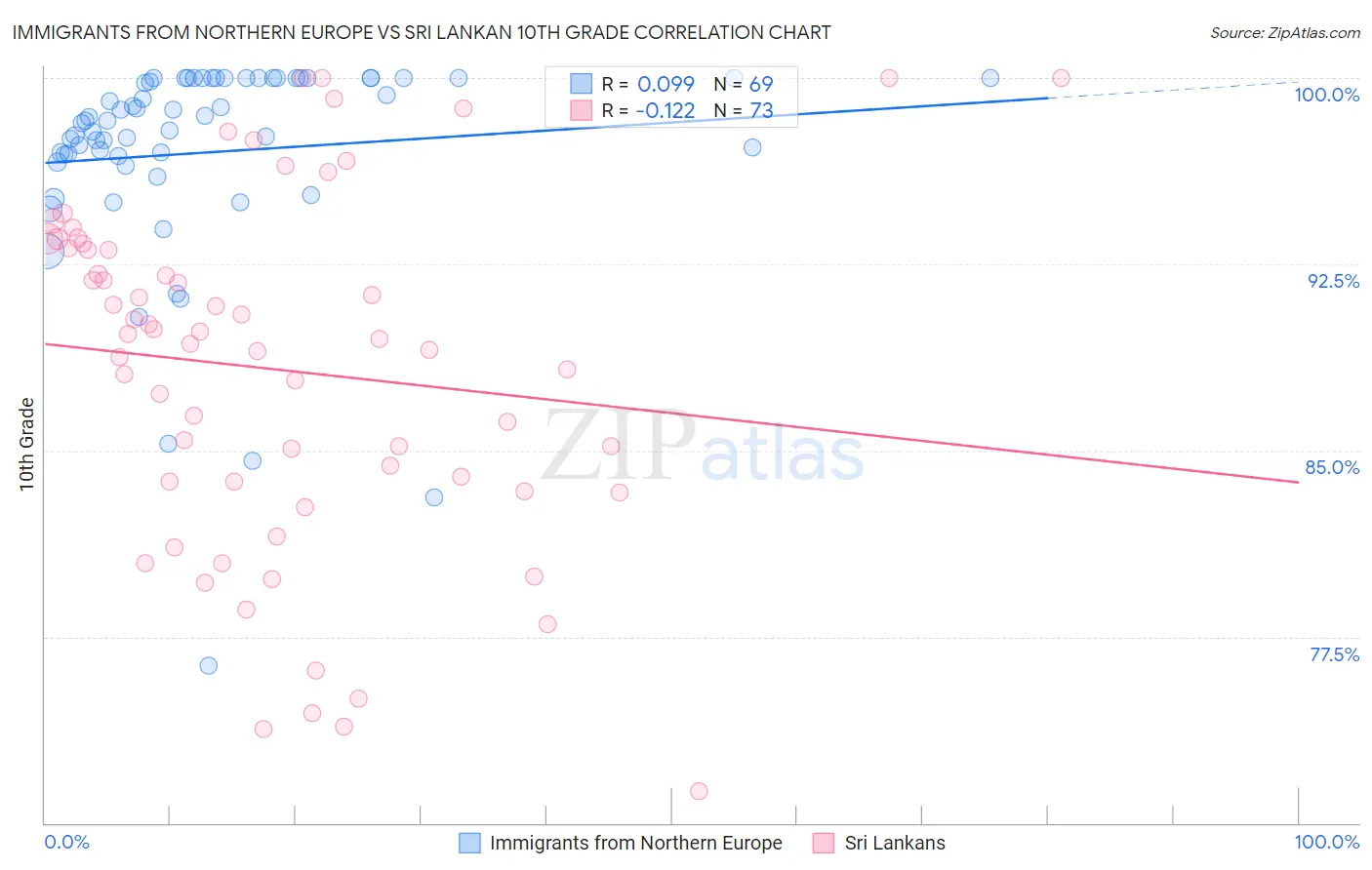 Immigrants from Northern Europe vs Sri Lankan 10th Grade