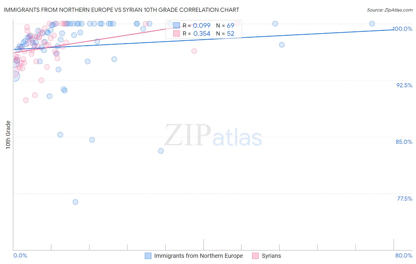 Immigrants from Northern Europe vs Syrian 10th Grade