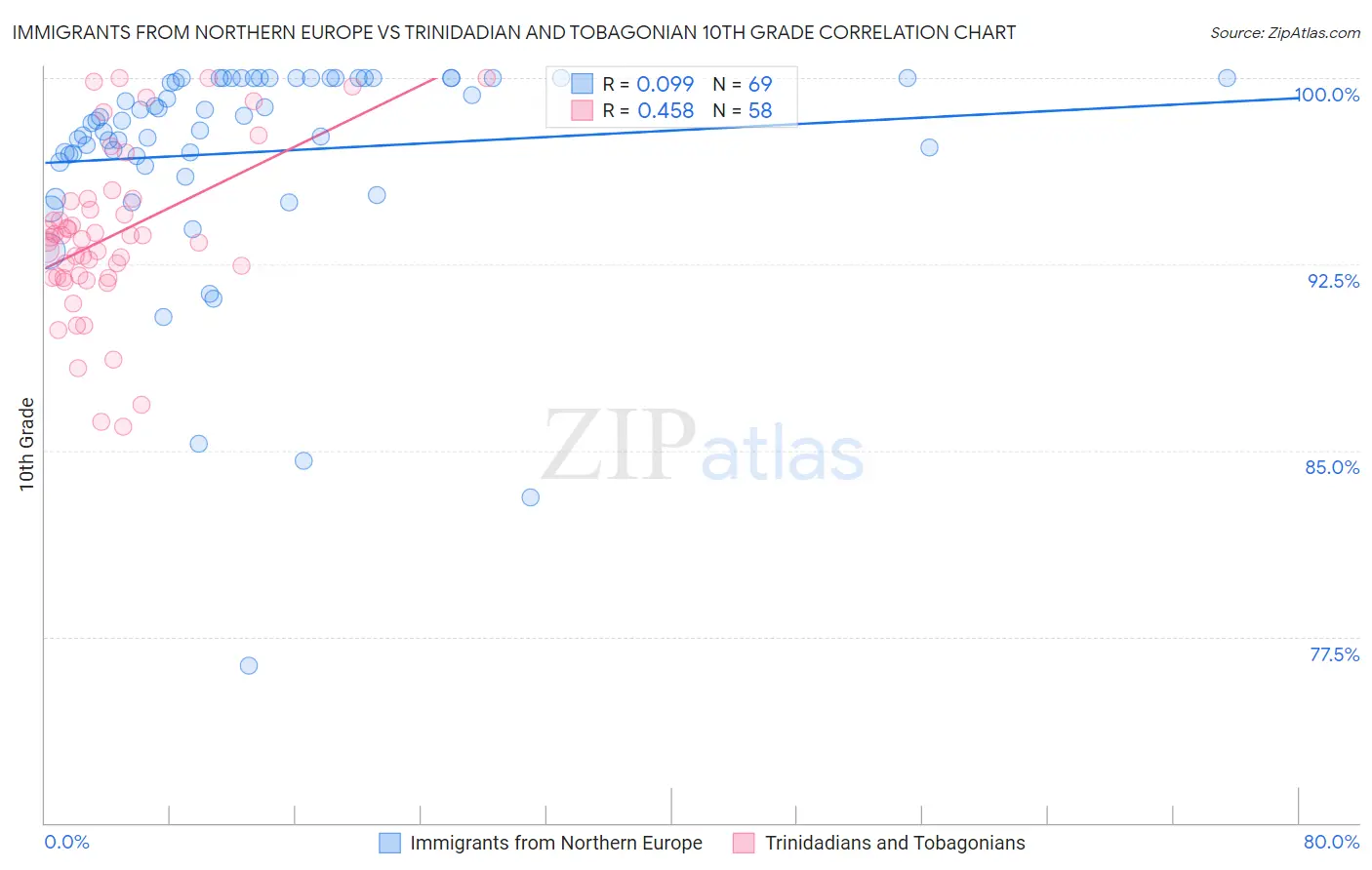 Immigrants from Northern Europe vs Trinidadian and Tobagonian 10th Grade