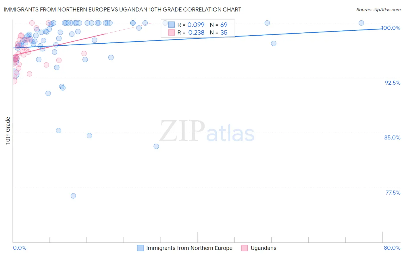 Immigrants from Northern Europe vs Ugandan 10th Grade