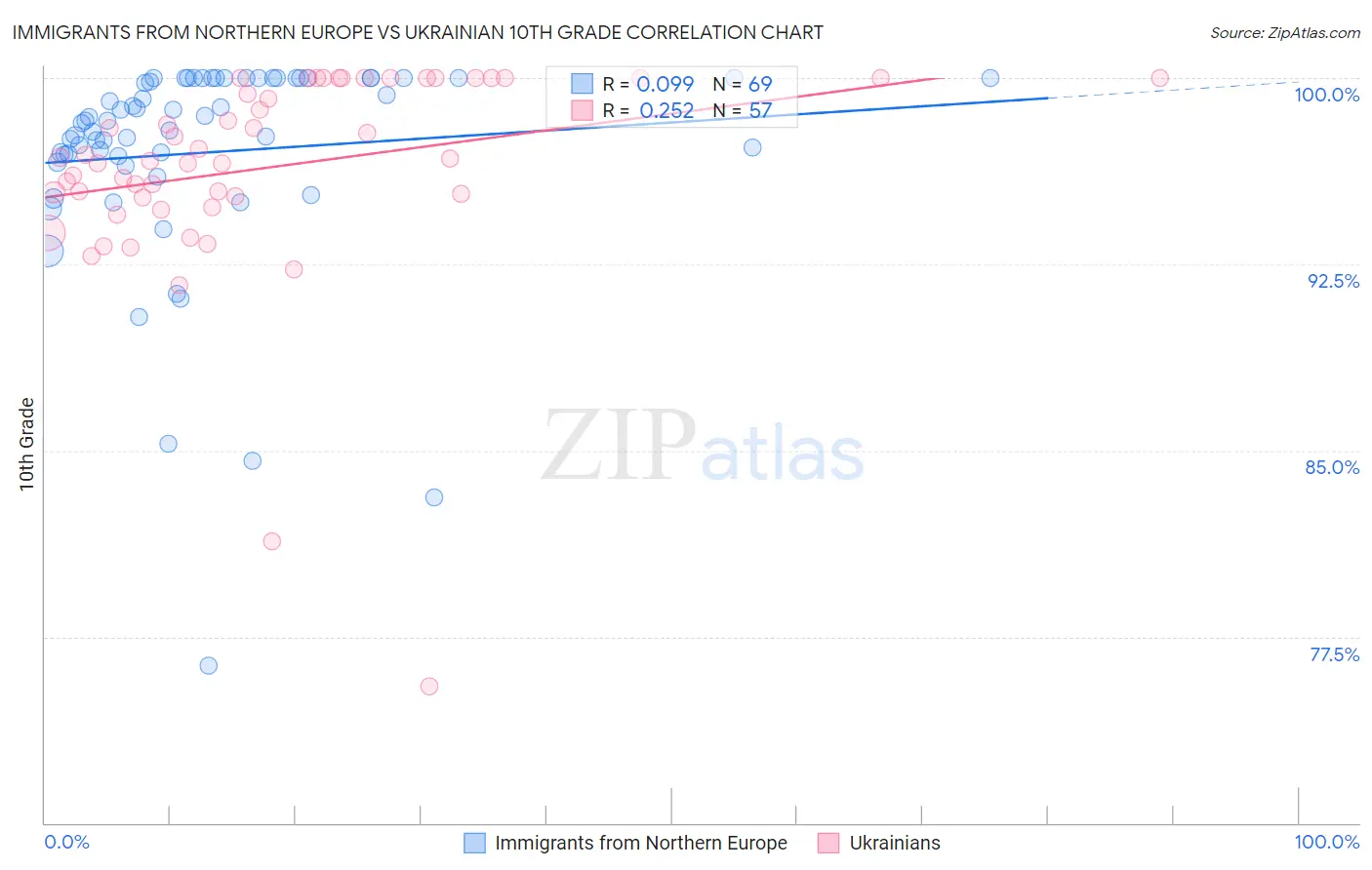 Immigrants from Northern Europe vs Ukrainian 10th Grade