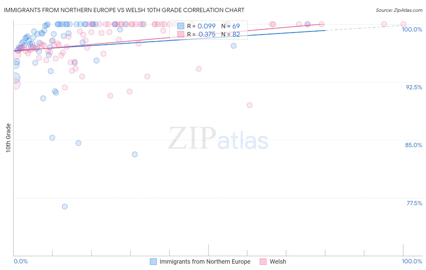 Immigrants from Northern Europe vs Welsh 10th Grade