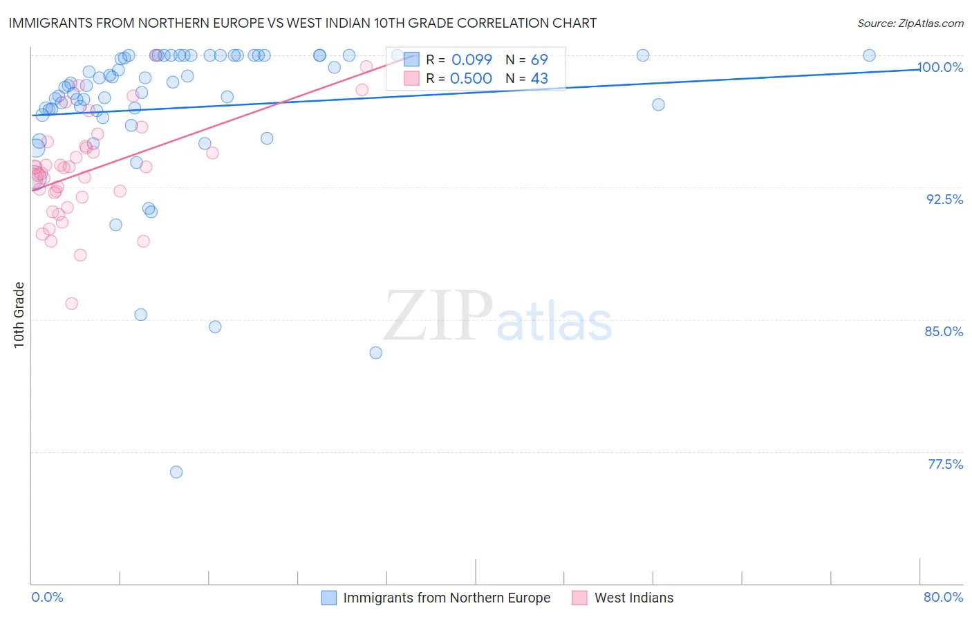 Immigrants from Northern Europe vs West Indian 10th Grade