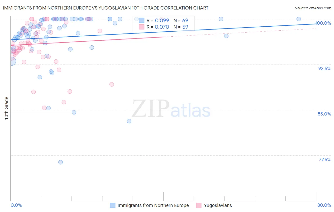 Immigrants from Northern Europe vs Yugoslavian 10th Grade