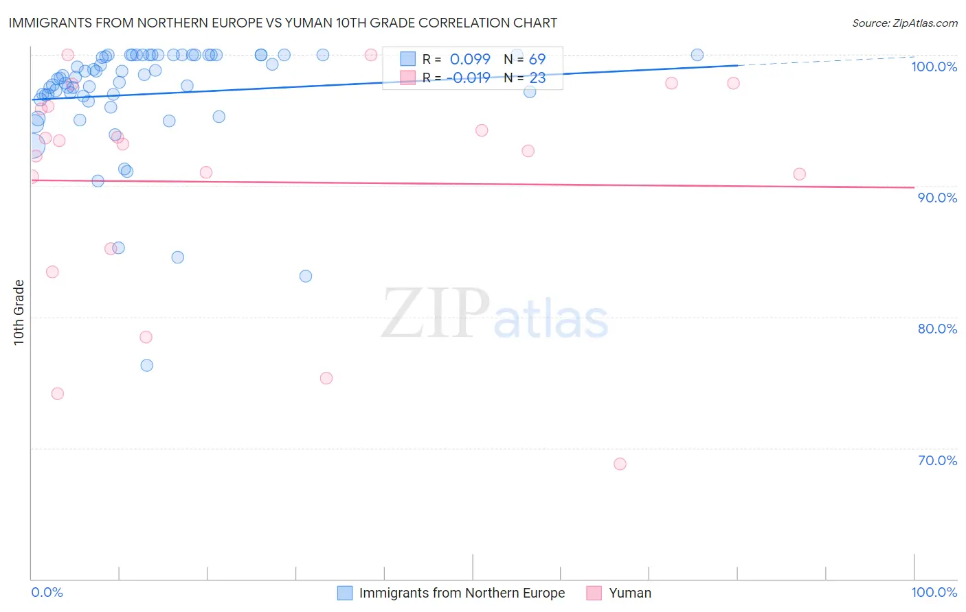Immigrants from Northern Europe vs Yuman 10th Grade