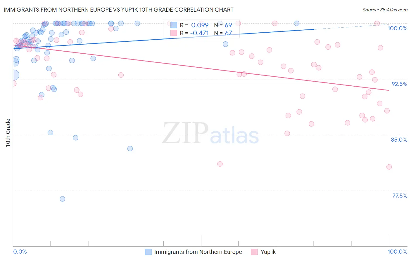 Immigrants from Northern Europe vs Yup'ik 10th Grade